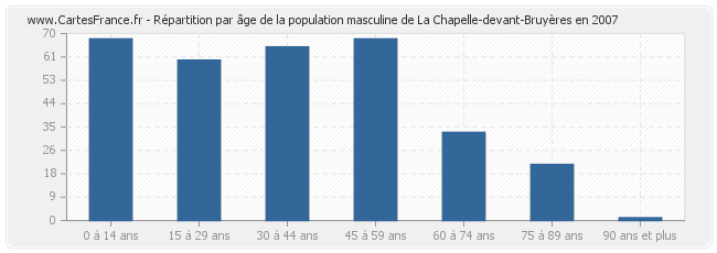 Répartition par âge de la population masculine de La Chapelle-devant-Bruyères en 2007